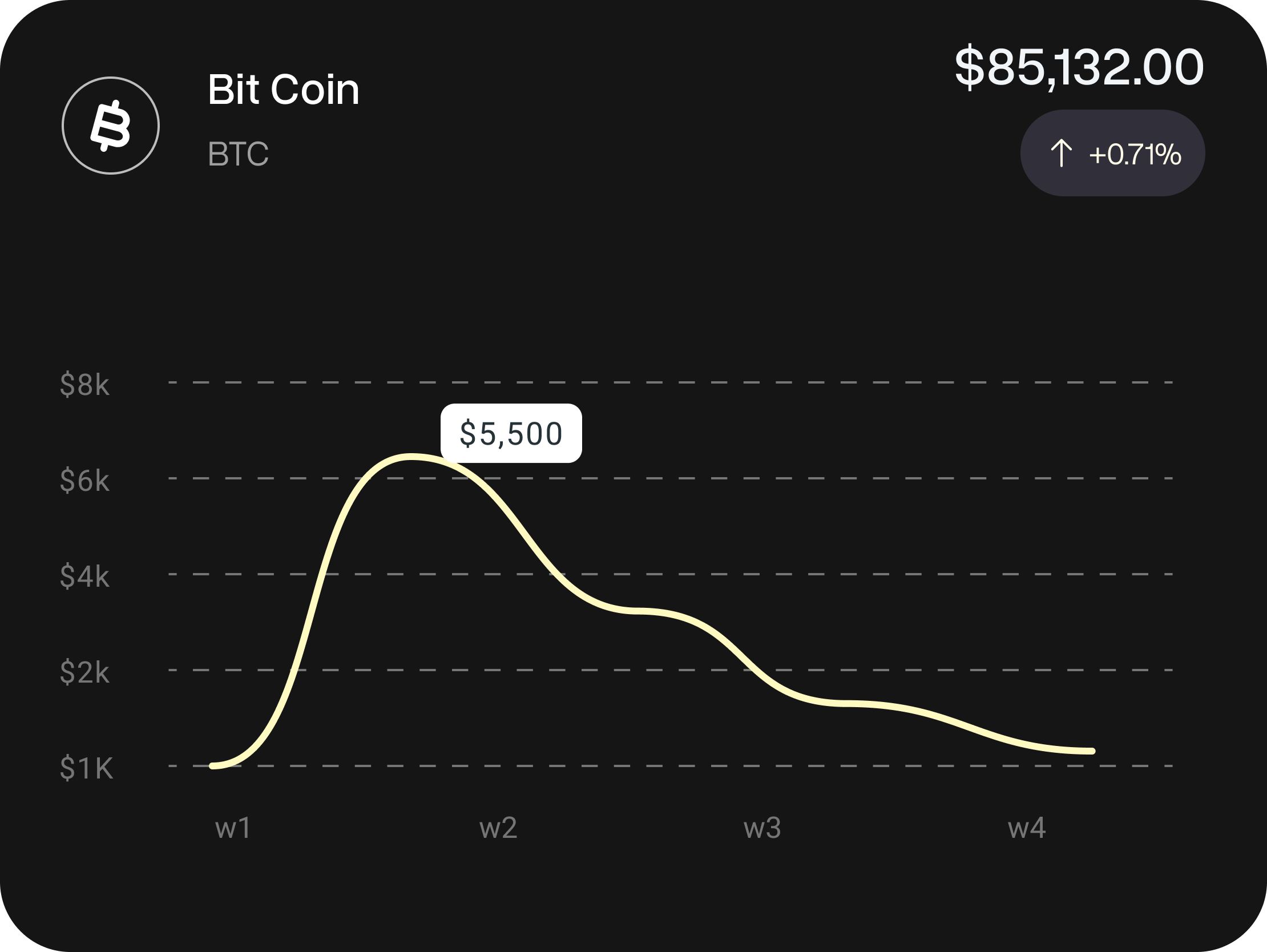 Bitcoin price chart